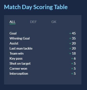 Match Day Scoring Table Overall