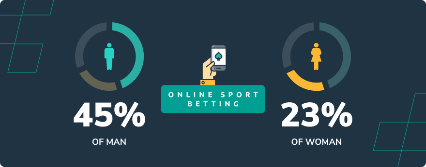 % on online sports betting based on gender