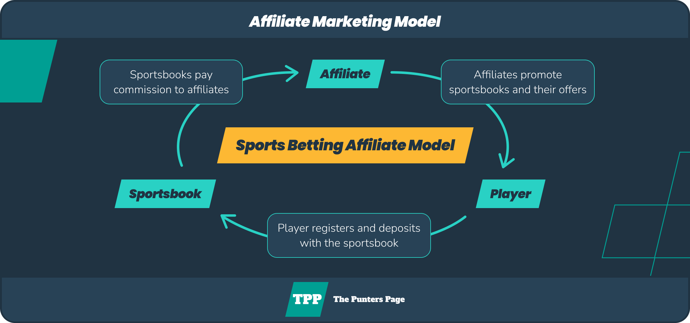 affiliate marketing model infographic