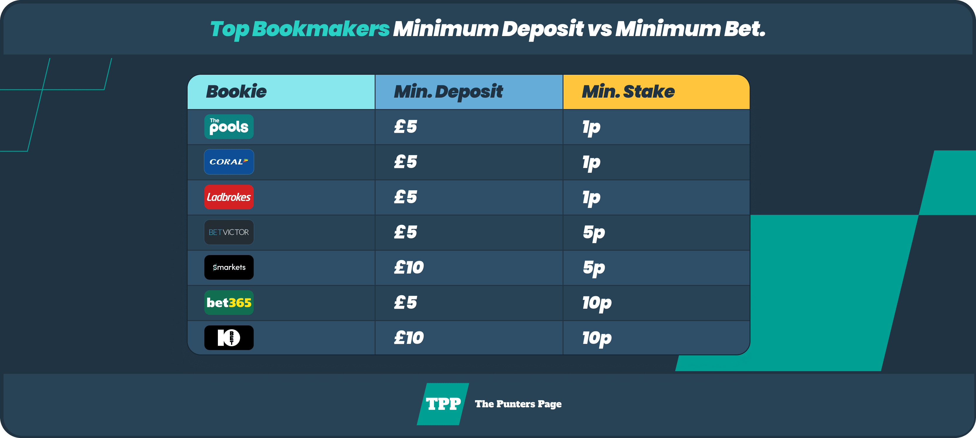 infographic showing bookmakers minimum bets